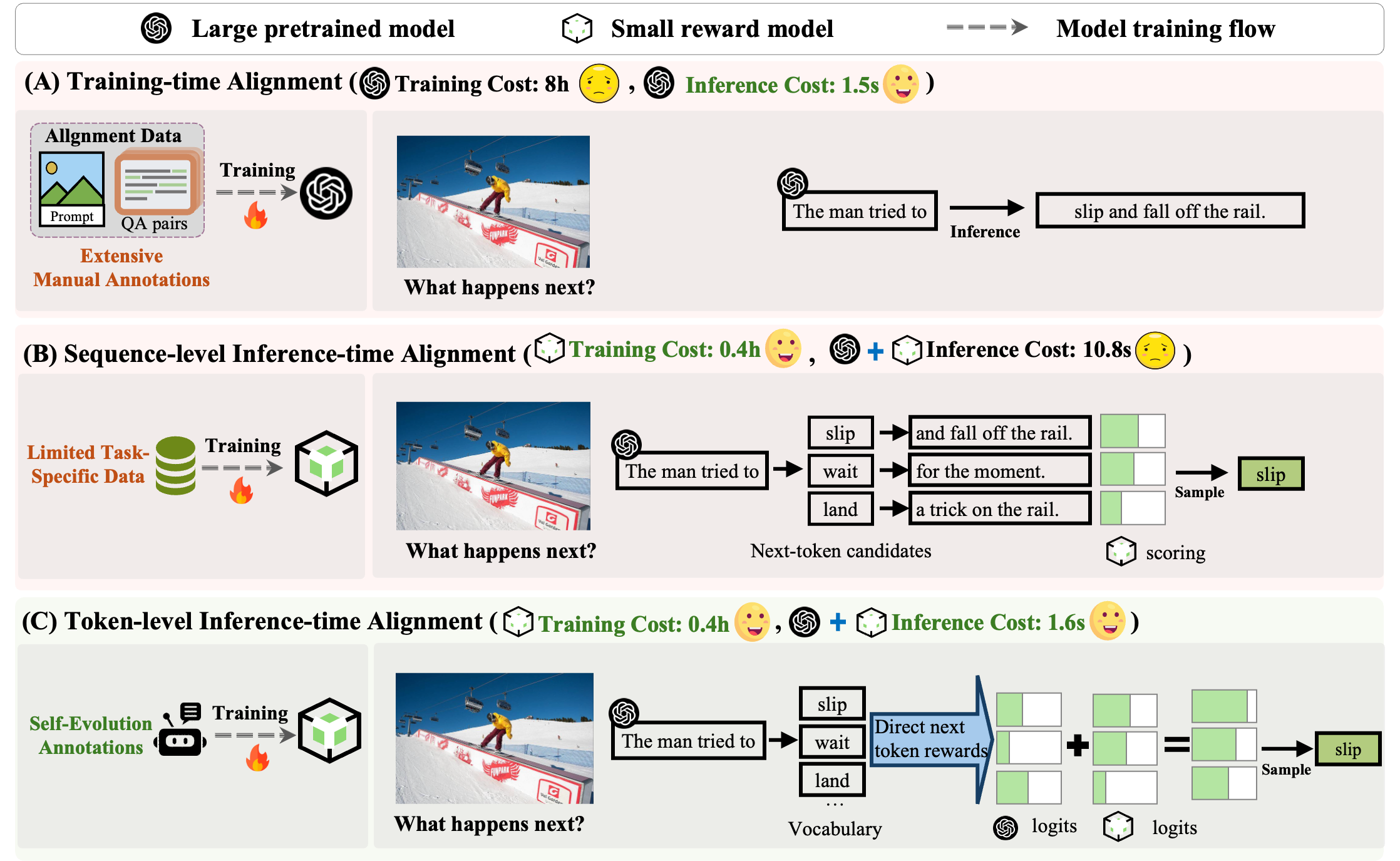Comparison of training-time, sequence-level, and token-level vision-language alignment