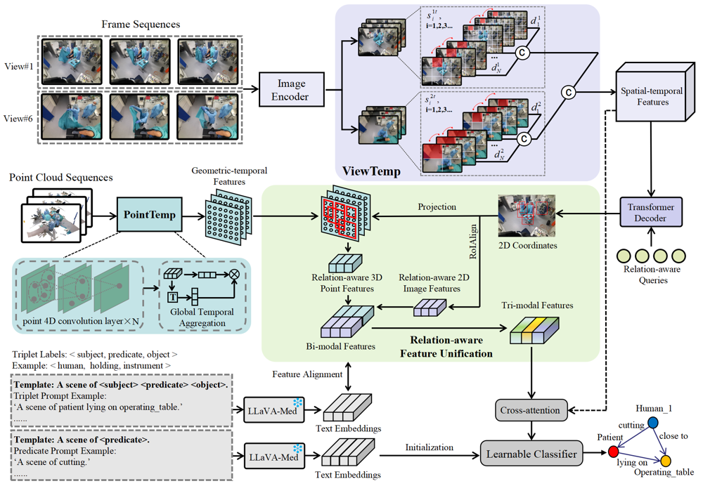 TriTemp-OR image, point cloud, language, and temporal fusion framework